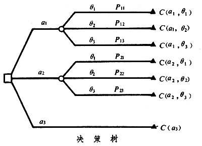 主观概率决策树