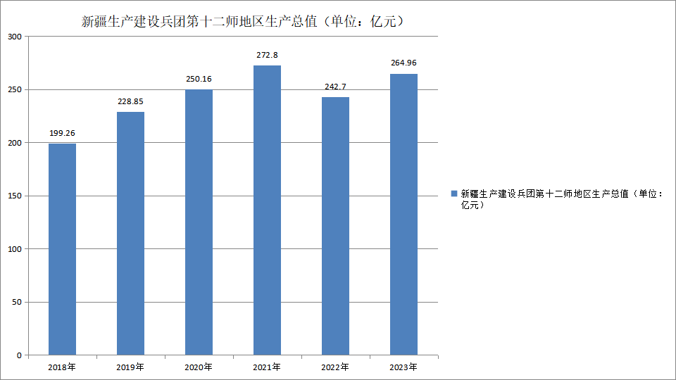新疆生产建设兵团第十二师地区生产总值（2018—2023） 