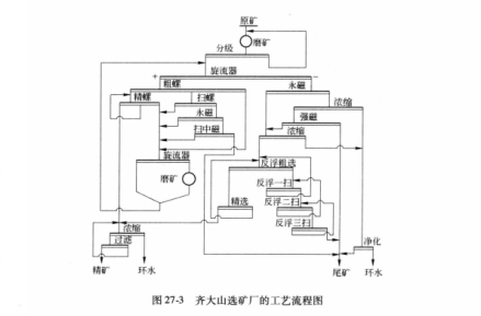齐大山选矿厂工艺流程图