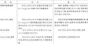 各种尼龙膜性能及使用情况比较表