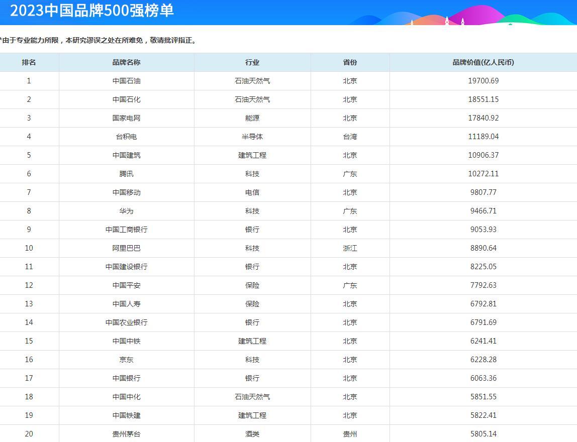 2023年中国品牌500强榜单