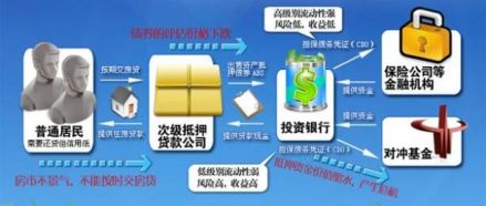 次级债风波
