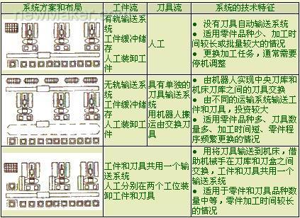 图1 典型模块化柔性制造系统特征图