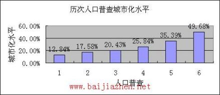 历次人口普查城市化水平-柏加镇信息网