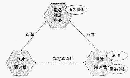 面向服务的体系结构中的角色
