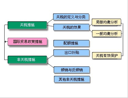 国际贸易的政治措施