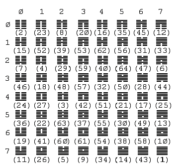 图4 别卦代号与周易序号