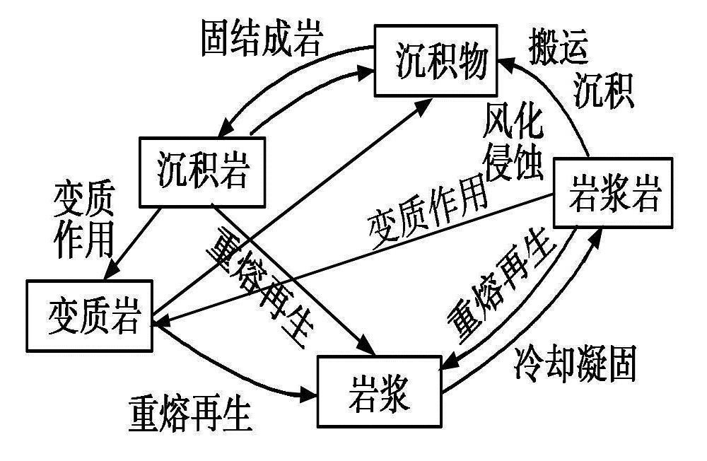 三大岩石相互转化的关系图