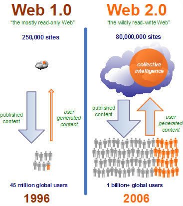 web2.0与web1.0的区别