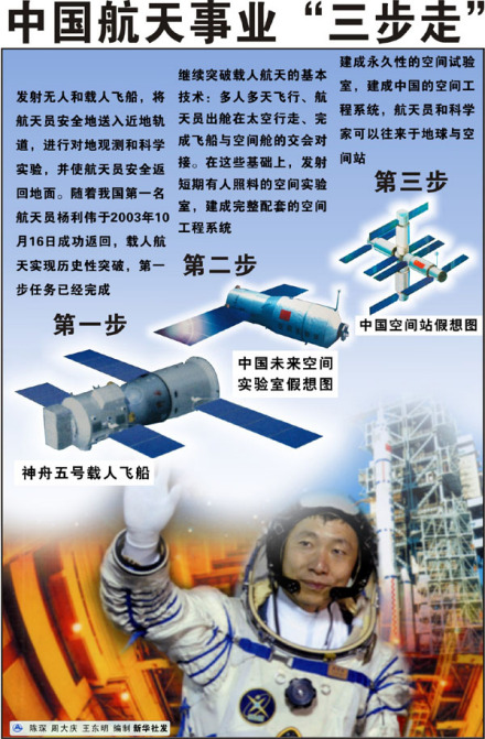 中国载人航天的历程