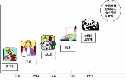 TQM的演变过程