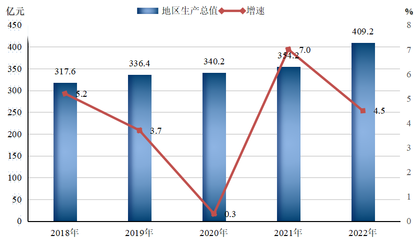 鹤岗市地区生产总值（2018年~2022年）变化 