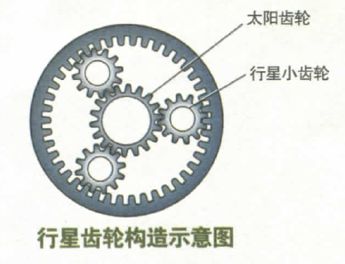 图3.行星齿轮构造示意图