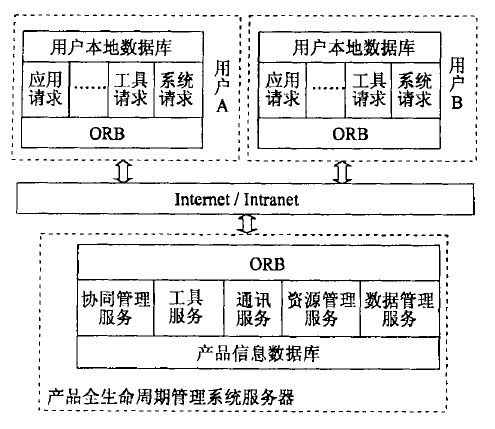 图5 协同设计制造
