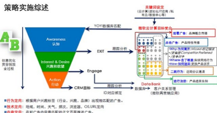 有态度的网络营销之精准营销