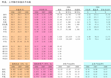 上市银行估值水平比较