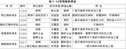 常用铸铁焊条