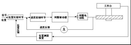 闭环控制系统