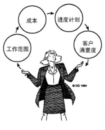 制约项目成功的因素