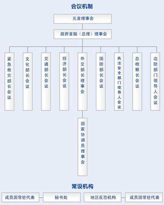 上海合作组织会议机制