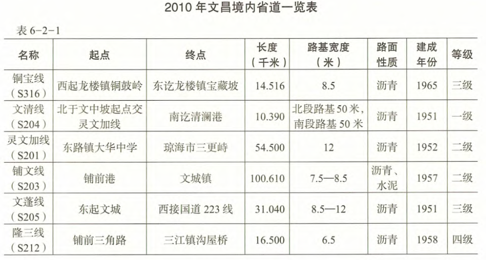 2010年文昌市境内省道情况一览表