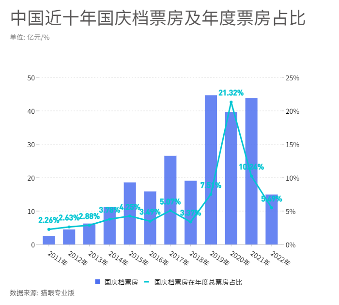 2011年至2022年中国国庆档票房及年度票房占比 