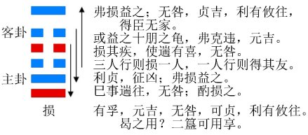 损卦的结构和卦爻辞