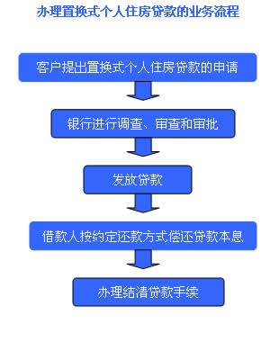 办理按揭贷款程序
