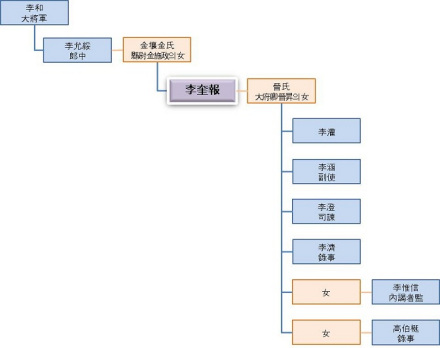 李奎报家系图