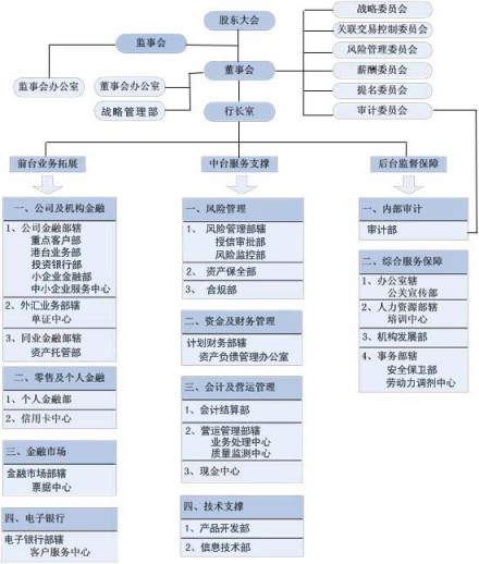 上海银行组织结构图