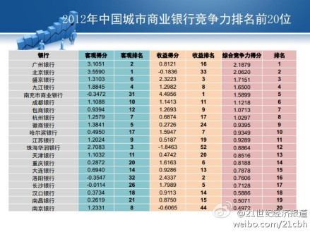 2012年中国城市商业银行竞争力排名前20