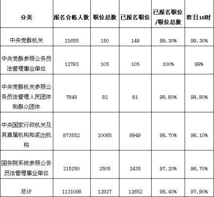 2012年10月24日早8时各系统报名人数统计表