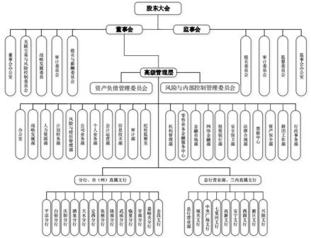 甘肃银行治理架构