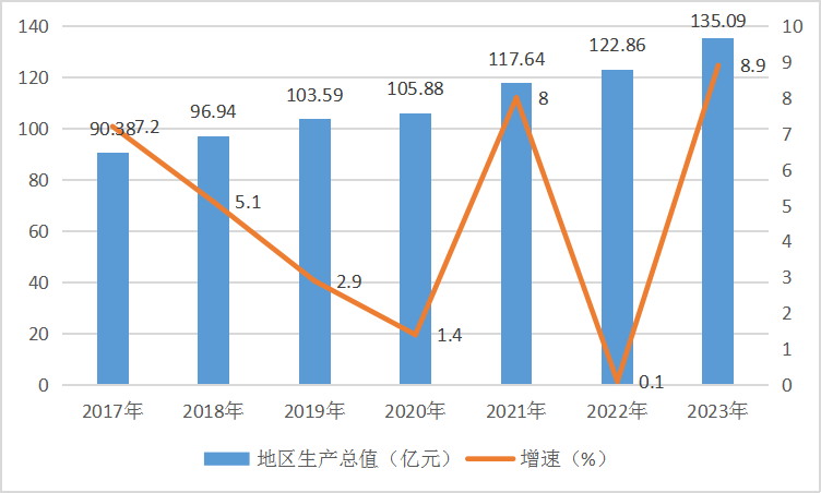 2017年至2023年历年地区生产总值及增速