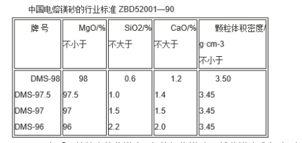 中国电熔镁砂的行业标准