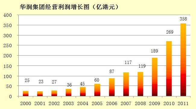 华润集团经营利润增长图