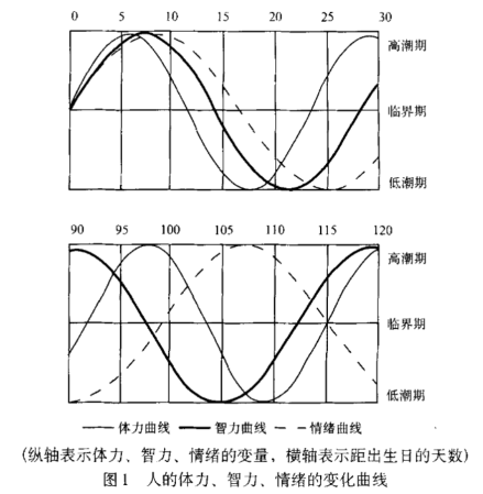 人的体力、智力和情绪变化曲线