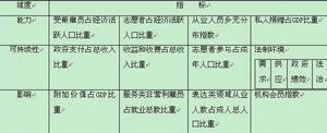 社会指标