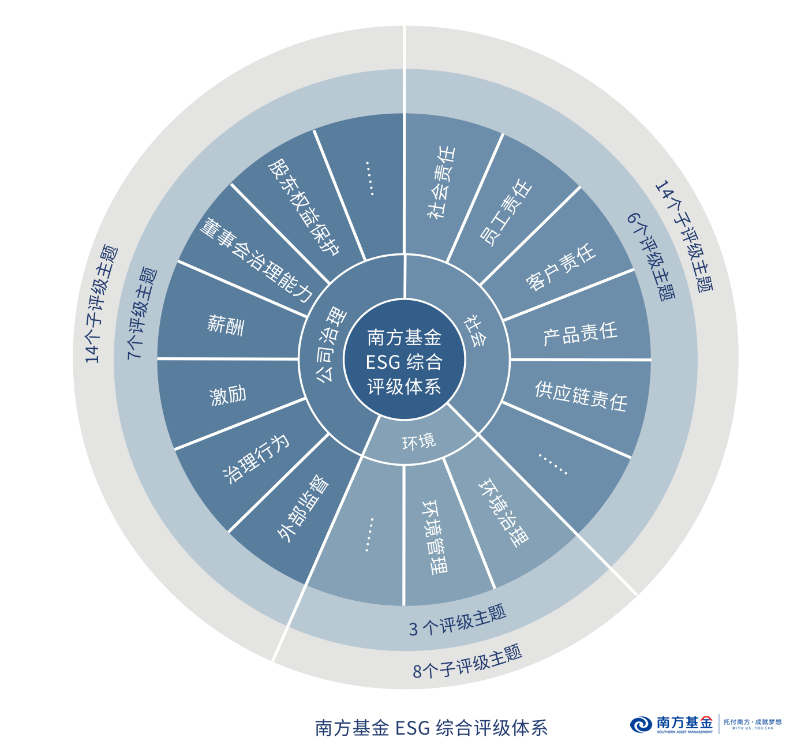 南方基金