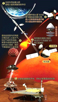 天问一号飞火历程