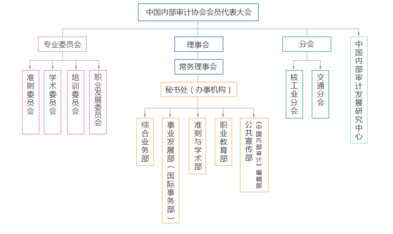 中国内部审计协会组织架构图