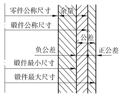 锻件的各种尺寸和公差余量