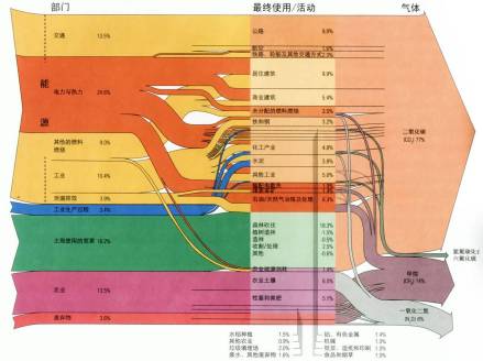 全球温室气体排放流程图