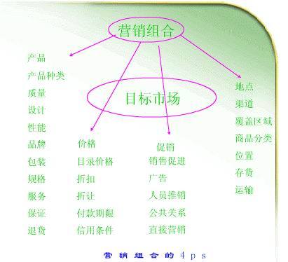 市场营销组合