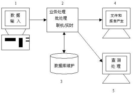 图1 业务处理系统粗框图
