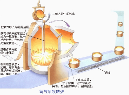 氧气顶吹转炉(图1)