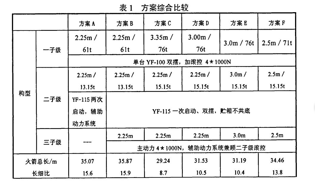 方案综合比较 