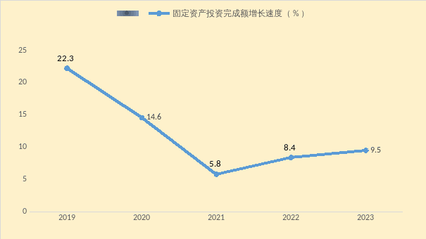 2019-2023年固定资产投资完成额增长速度 