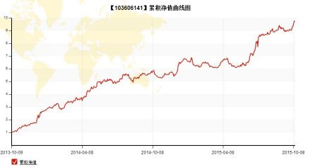 累计净值曲线图
