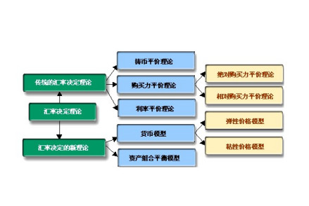 购买力平价理论